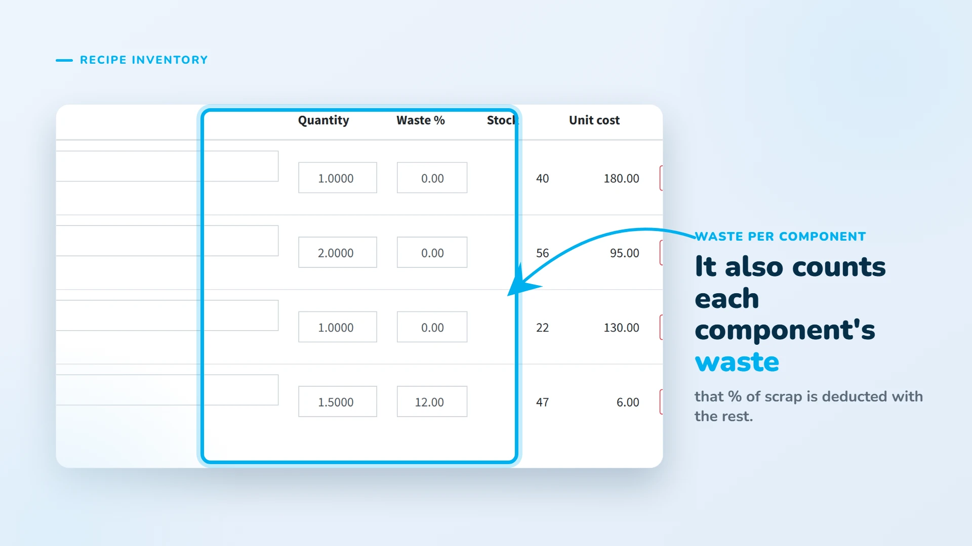 It also counts each component's waste.
