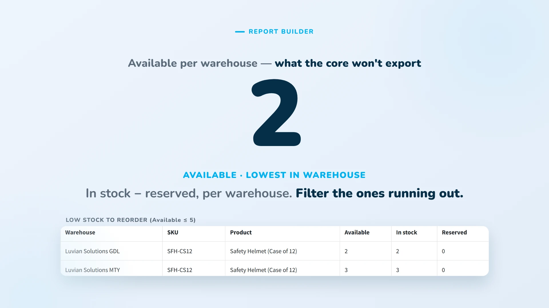 Available per warehouse (in stock minus reserved): filter the ones running out. It's what the core report can't export.
