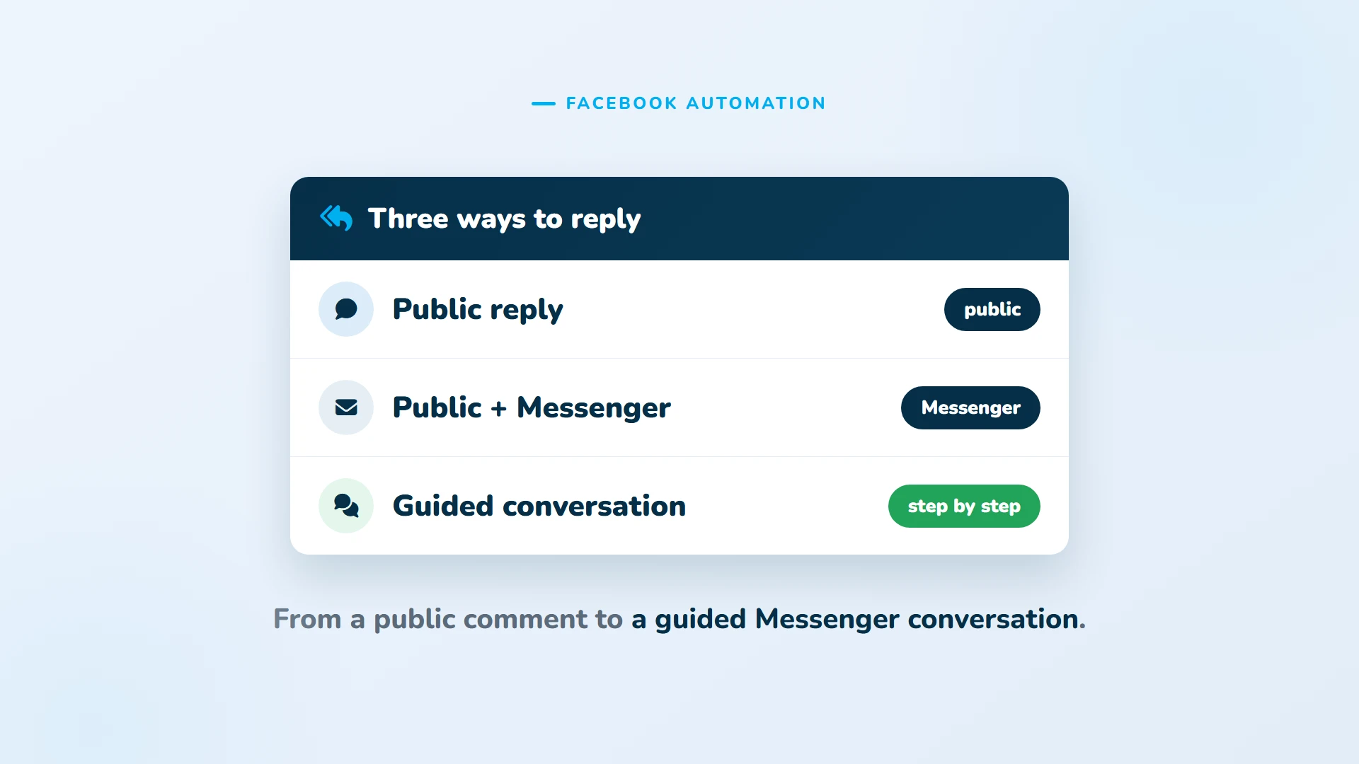 Three ways to reply: public reply, public plus Messenger, or a guided conversation.
