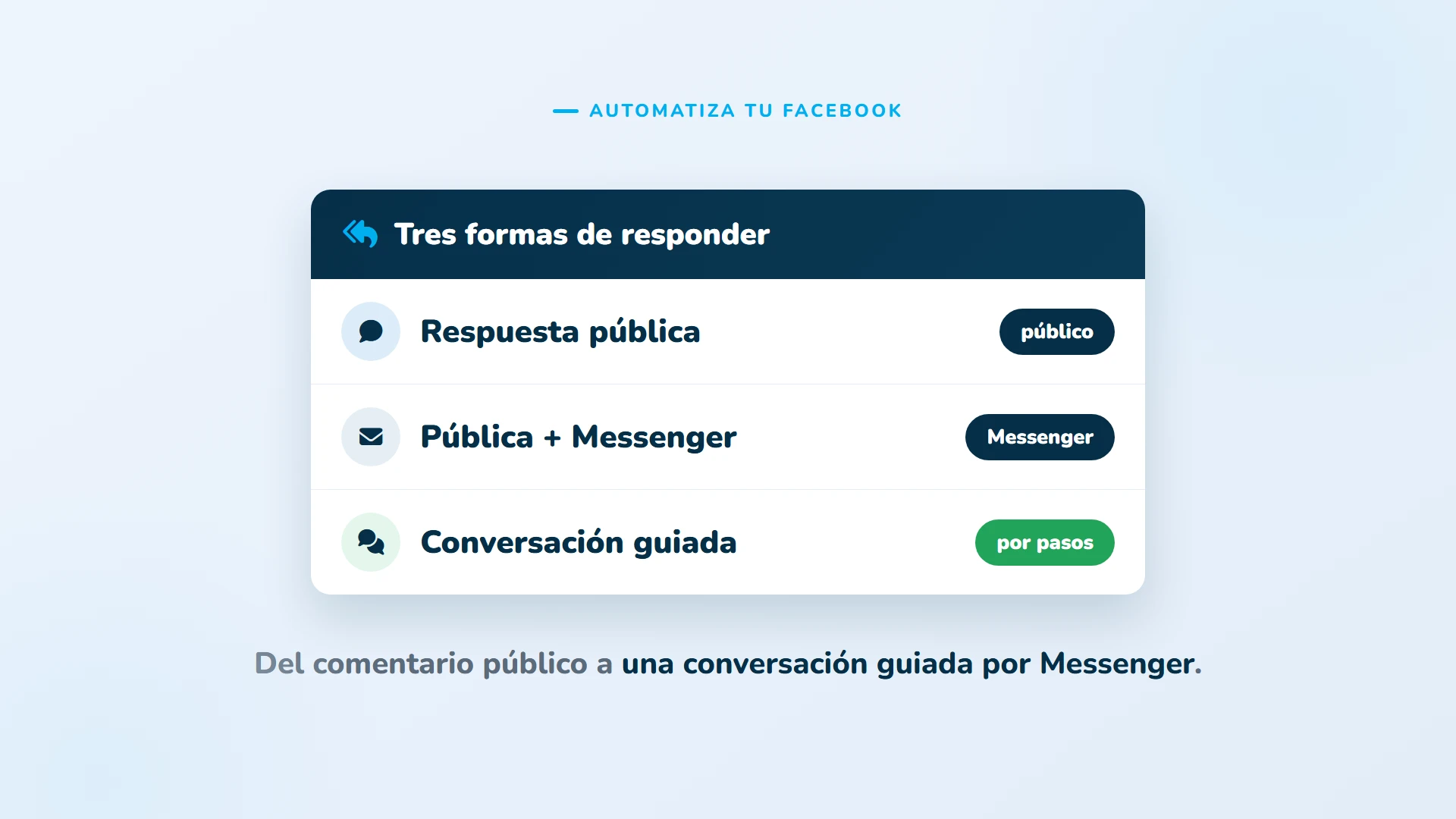 Tres formas de responder: respuesta pública, pública más Messenger, o conversación guiada.